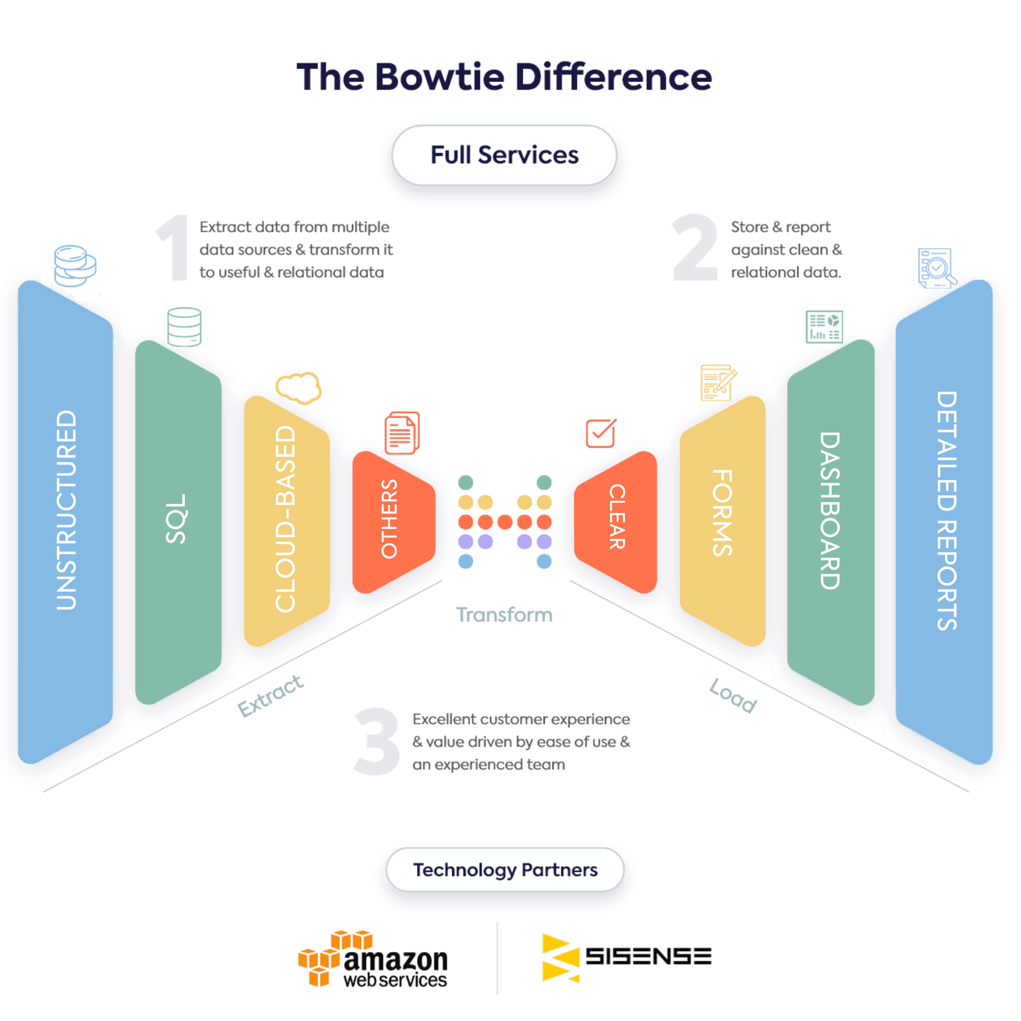 Bowtie BI and Pieces Data Analytics Made Easy